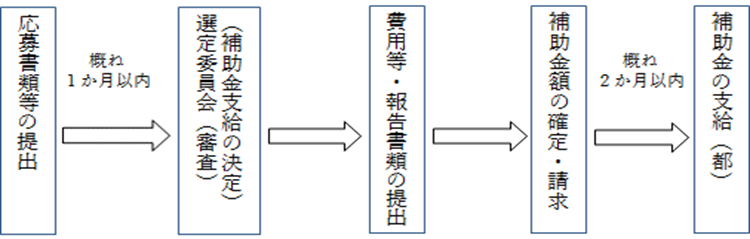 投資運用業起業補助金