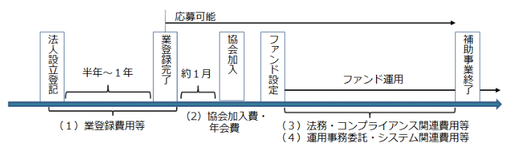 投資運用業登録