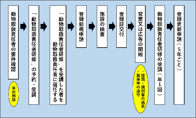 動物取扱責任者研修