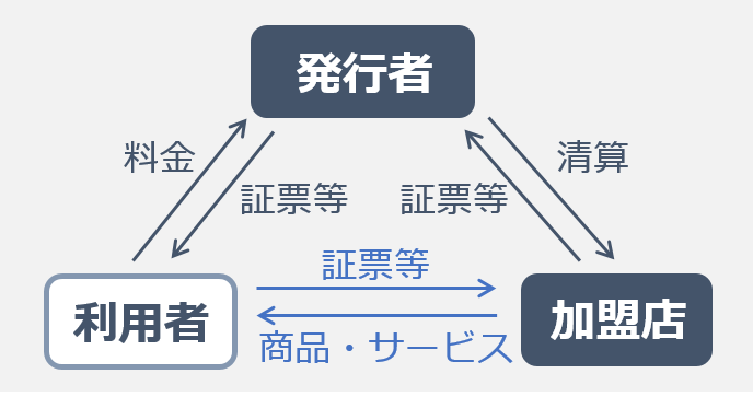 第三者型 前払式支払手段