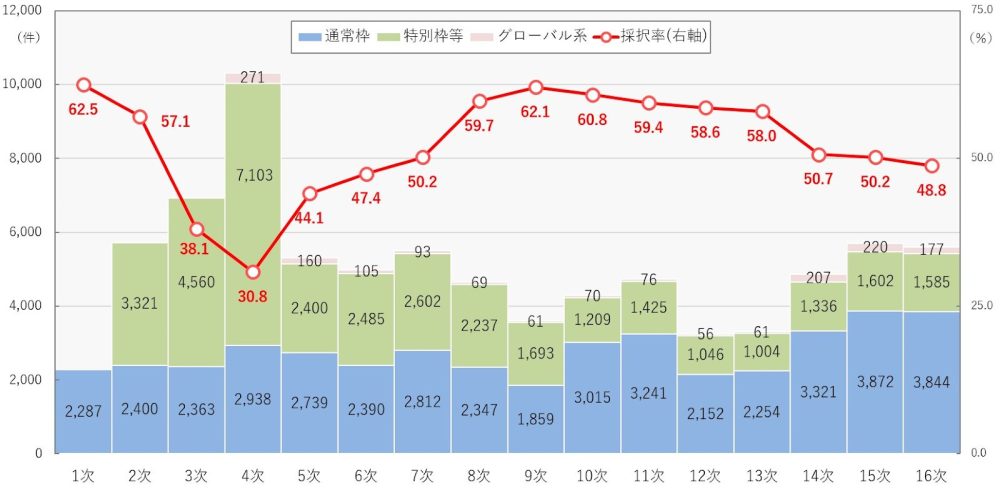 ものづくり補助金 採択率