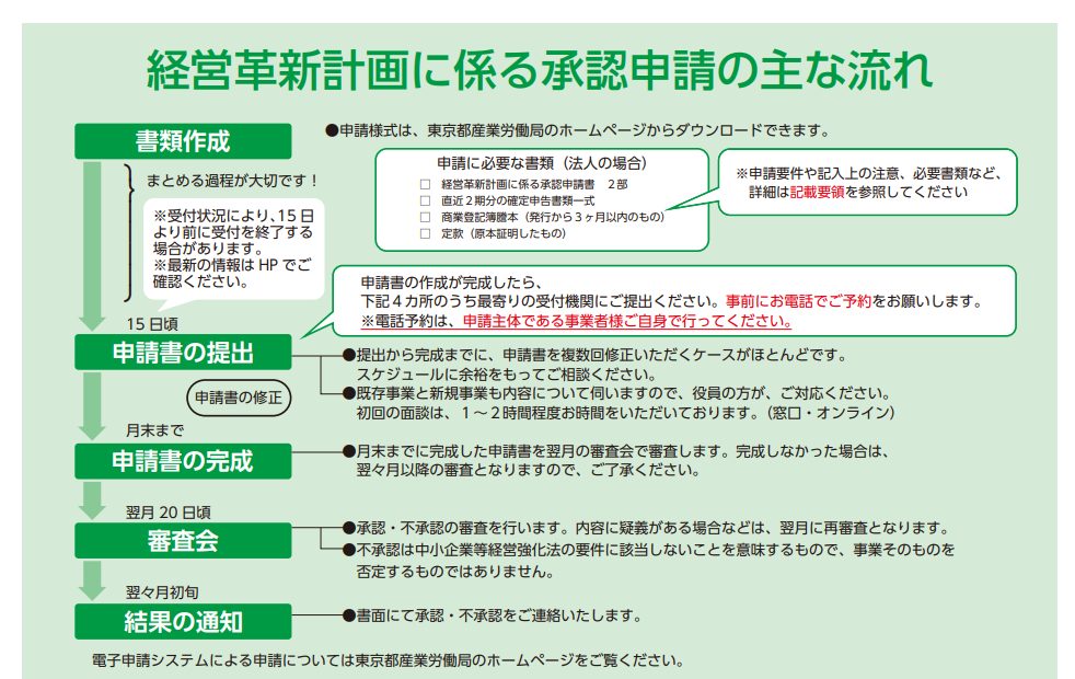 経営革新計画