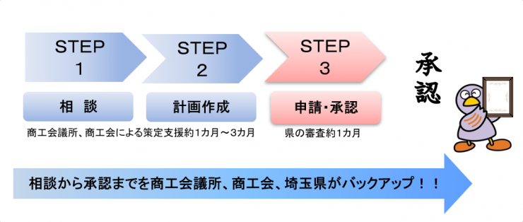 埼玉県経営革新計画flow