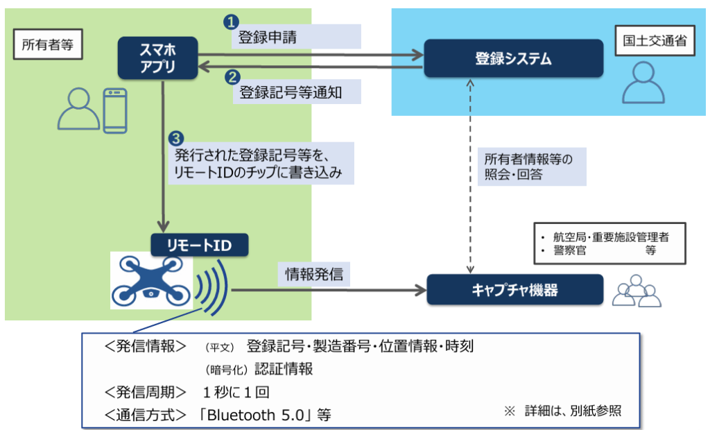 リモートID登録