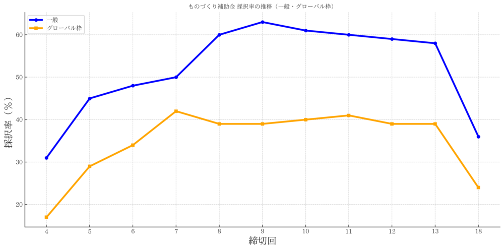 ものづくり補助金 採択率
